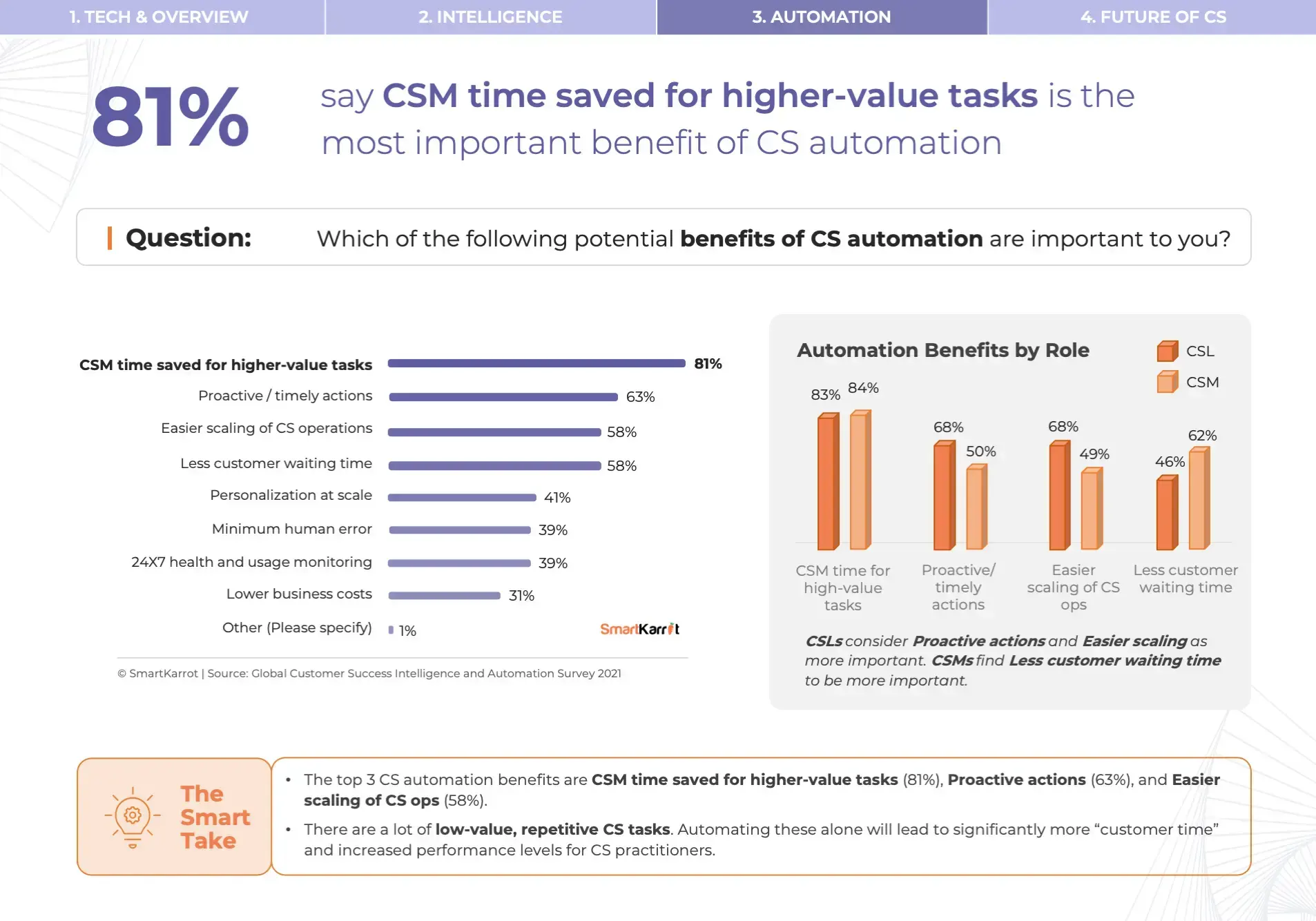 Customer Success Automation Benefits